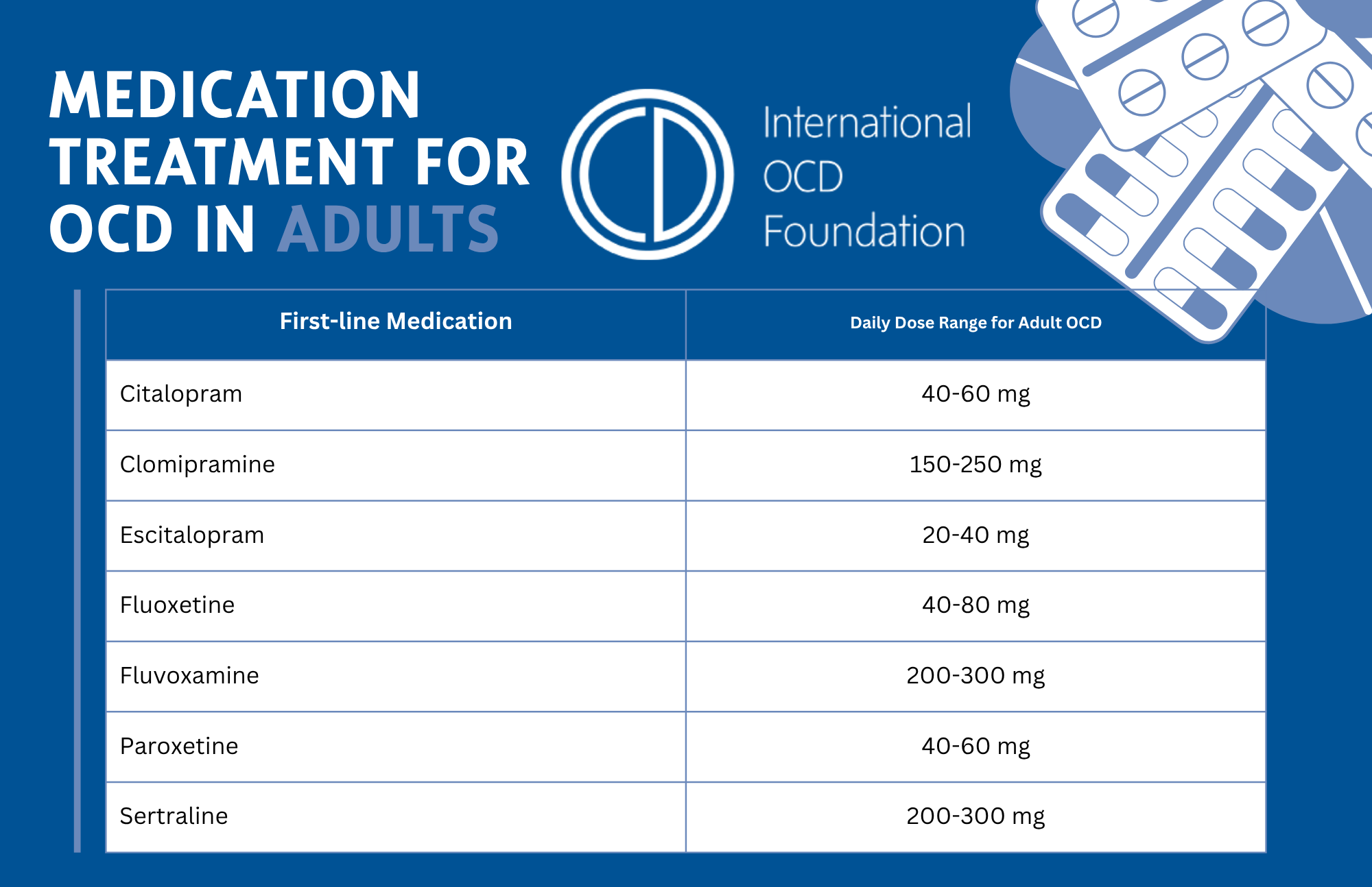 Adult Dosing chart Image showing dosing information for OCD medication